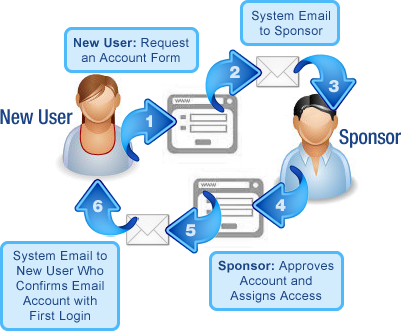 Registration Process: New user completes the registration form, the sponsor approves the account, then the new user receives an email containing a link to verify their email address.